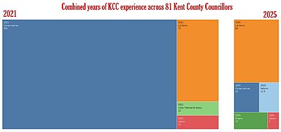Kent County Councillors Experience by Group 2021 and 2025